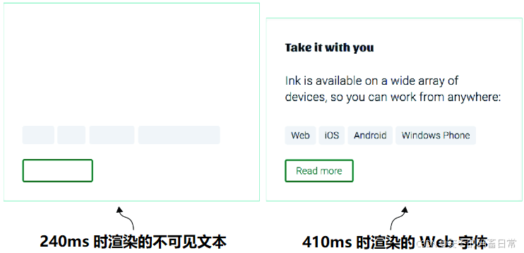 图 12.15 FOIT（不可见文本闪烁）示意图