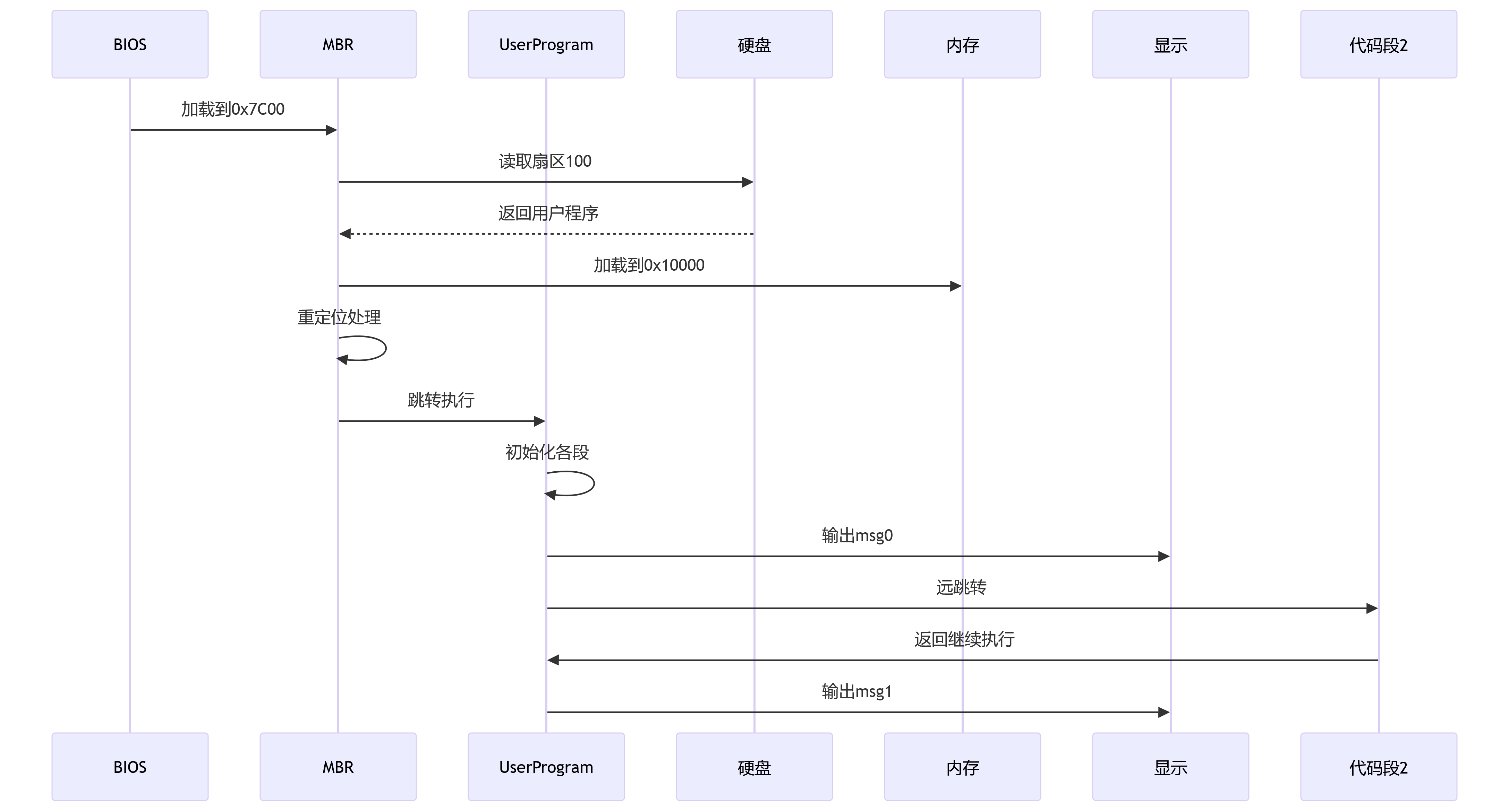 从零构建一个实模式操作系统引导程序：深入剖析MBR与用户程序的设计-CSDN博客