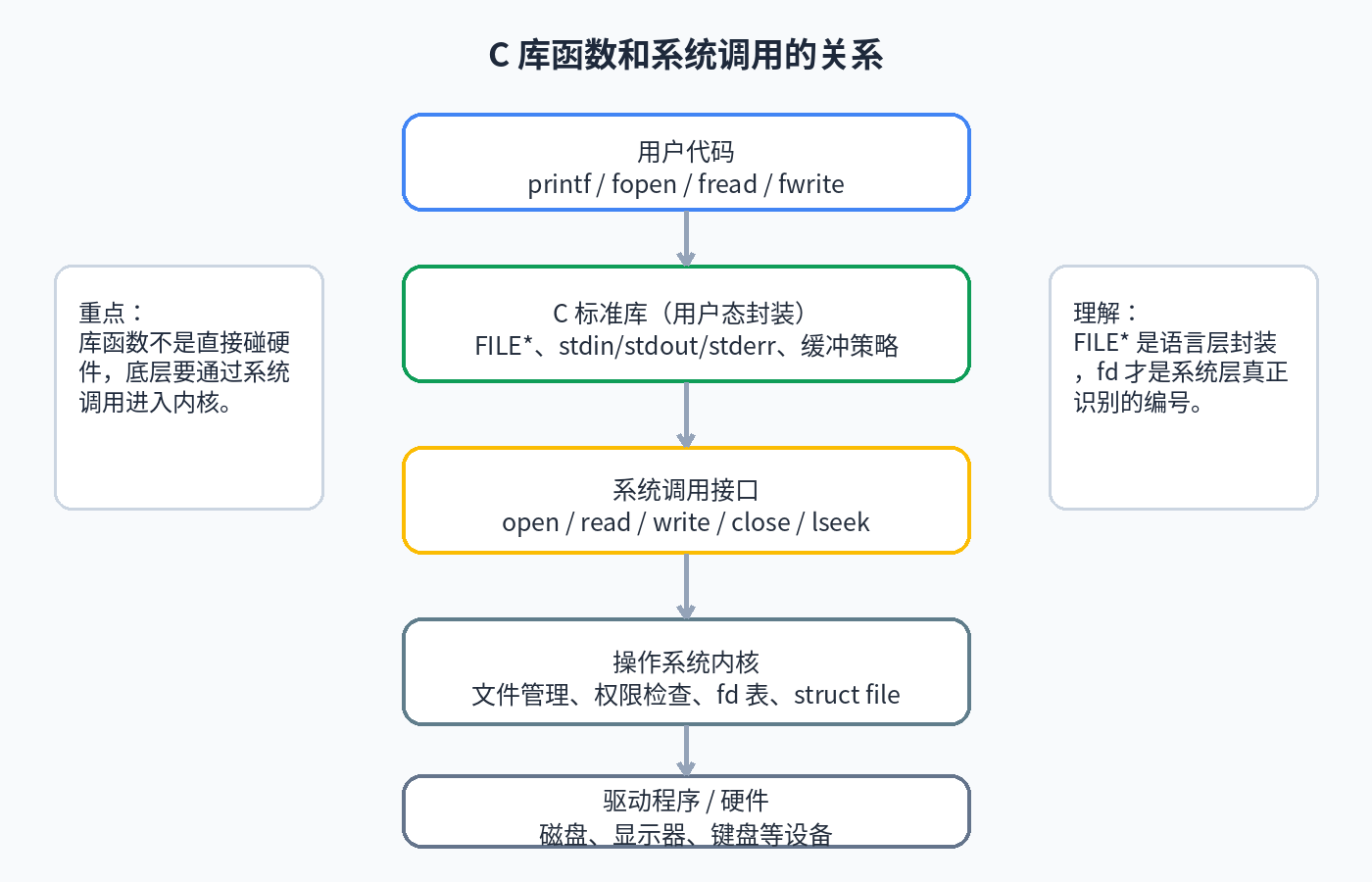 补充图：C 库函数和系统调用的关系。