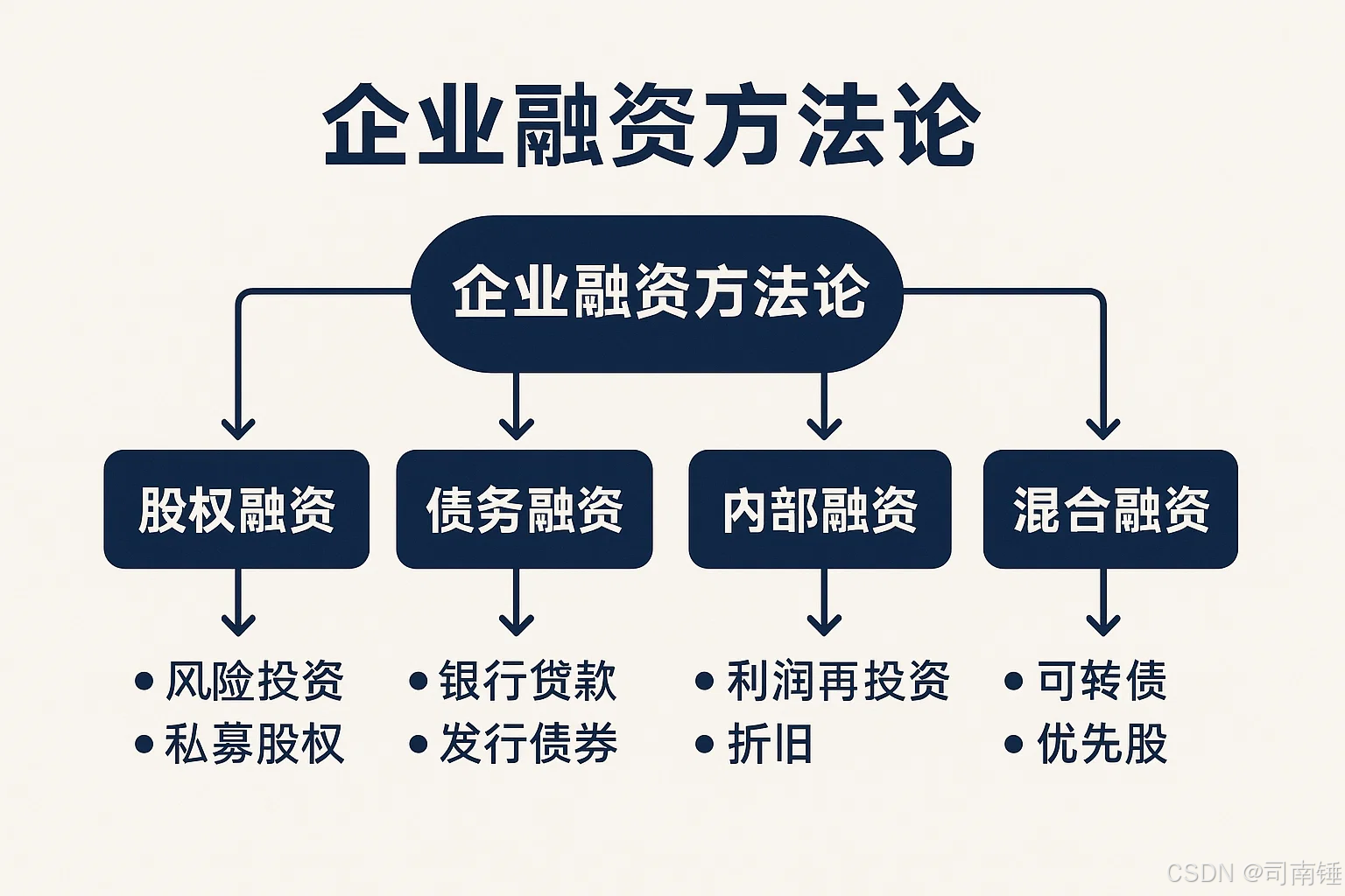 企业融资方法论与战略资本案例-CSDN博客