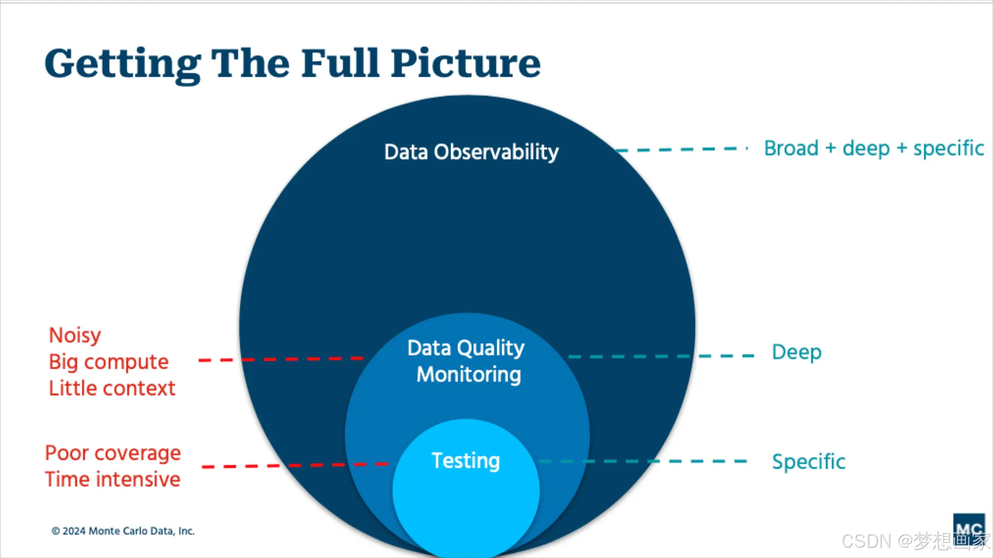 再聊聊Data observability（数据可观测性）_. 数据记录的形式是多样的、可看的、可听的、可感知的,体现了数据的什么基本特征 ...