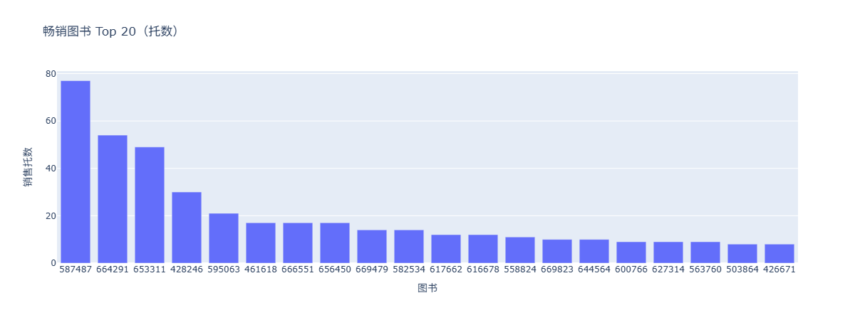 畅销图书 Top 20