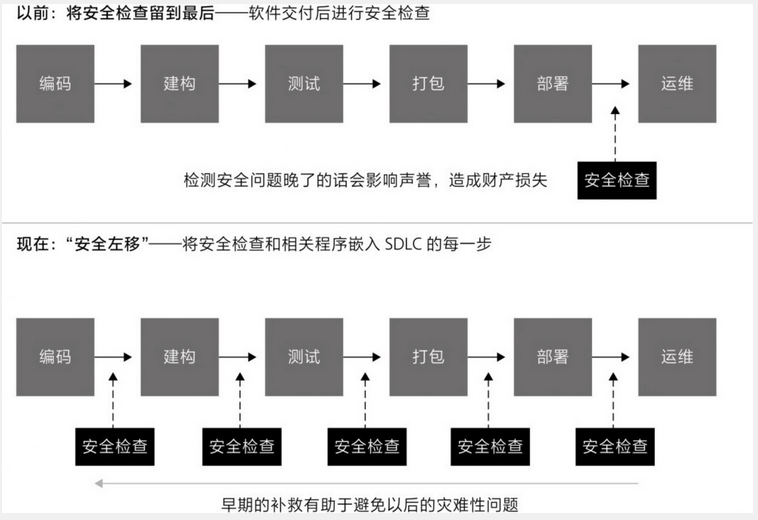 图2.23 通过“安全左移”提高安全性
