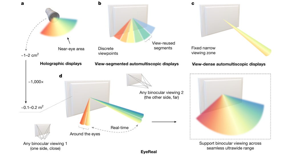 | Schematic comparison of display outcomes across various  autostereoscopic models and EyeReal under their use of limited SBP.