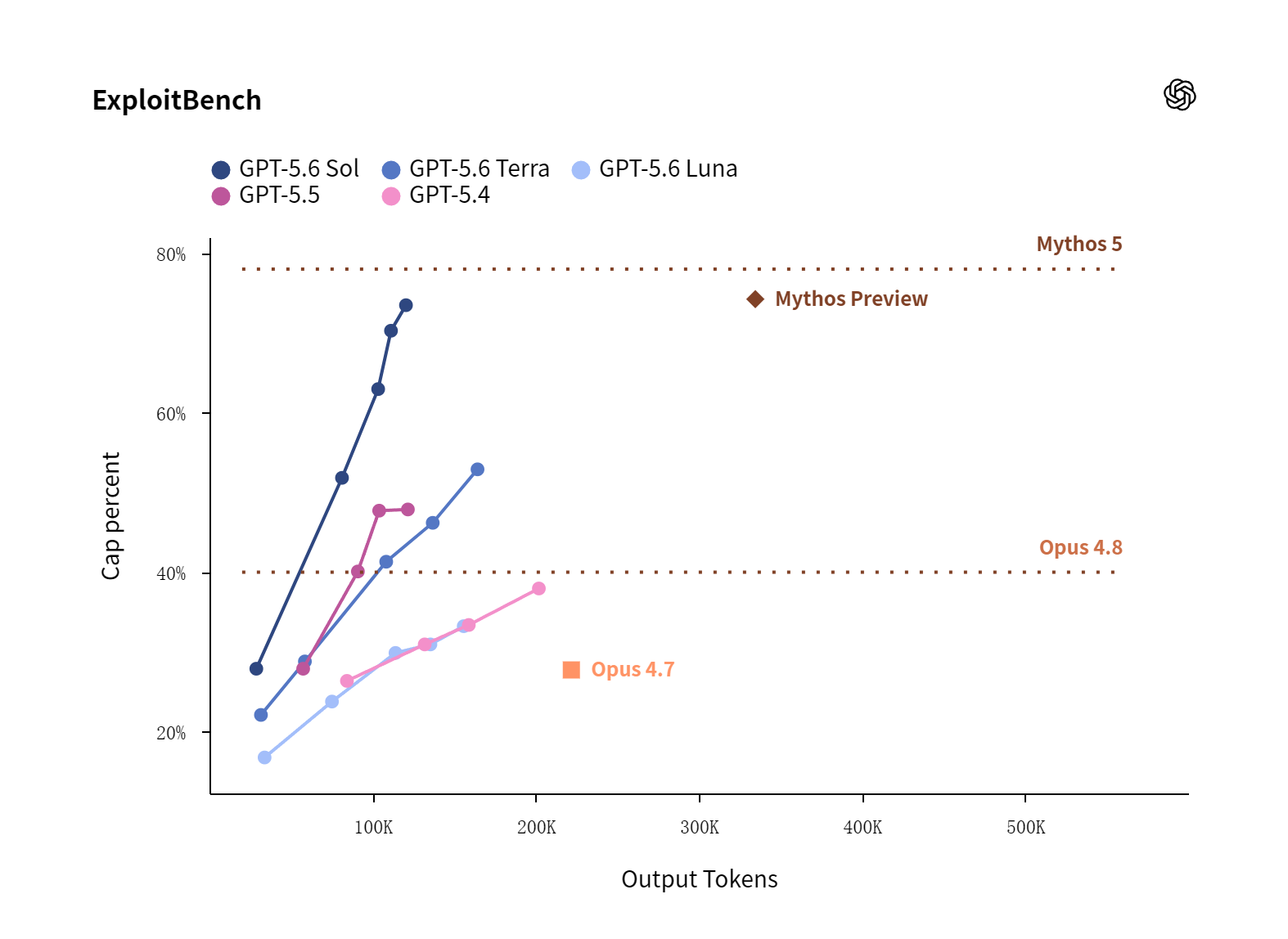 GPT-5.6 ExploitBench 评测
