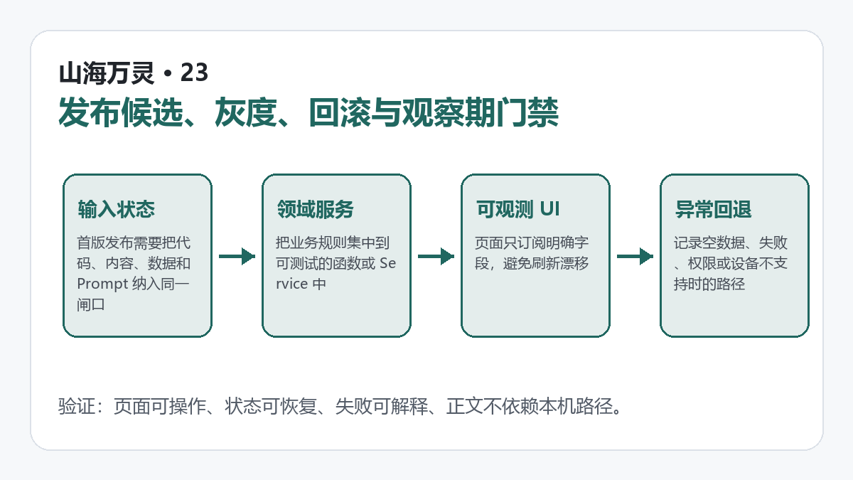发布候选与灰度门禁结构图