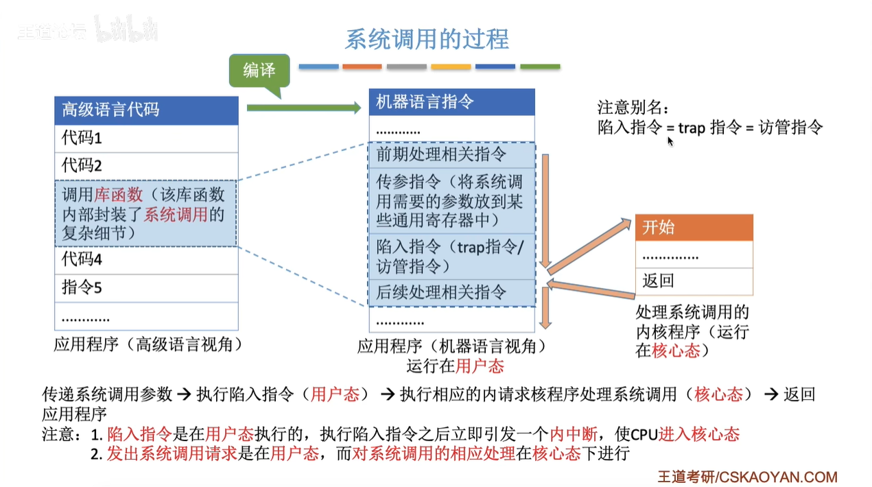 系统调用流程图