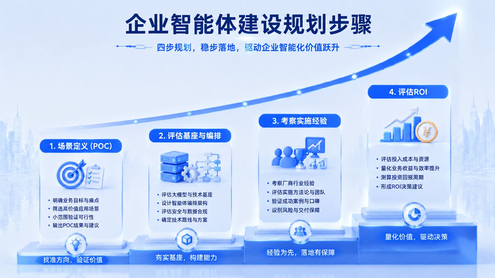 企业建设规划智能体平台步骤