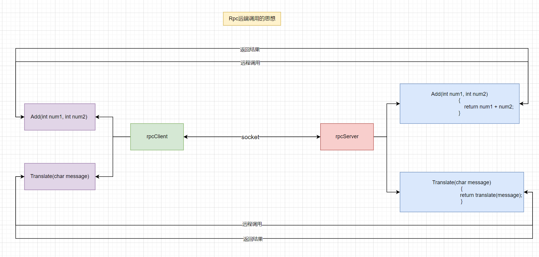 RPC - 框架设计_rpc订阅-CSDN博客