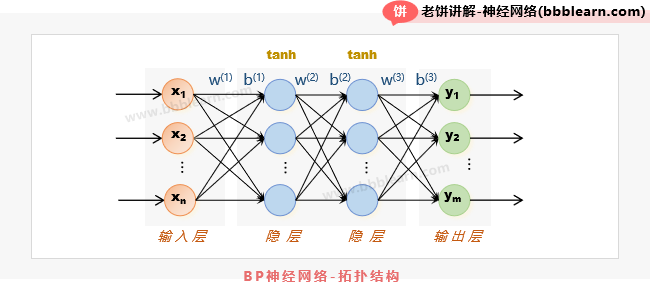 BP神经网络-拓扑结构