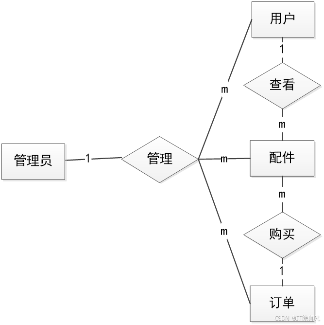 图4.8 实体间关系E-R图