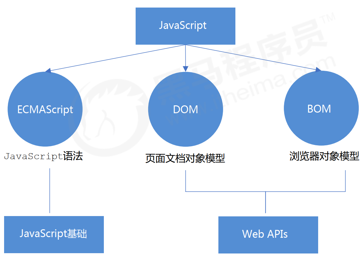 JavaScript APIs阶段学习day1-APIs简介-CSDN博客