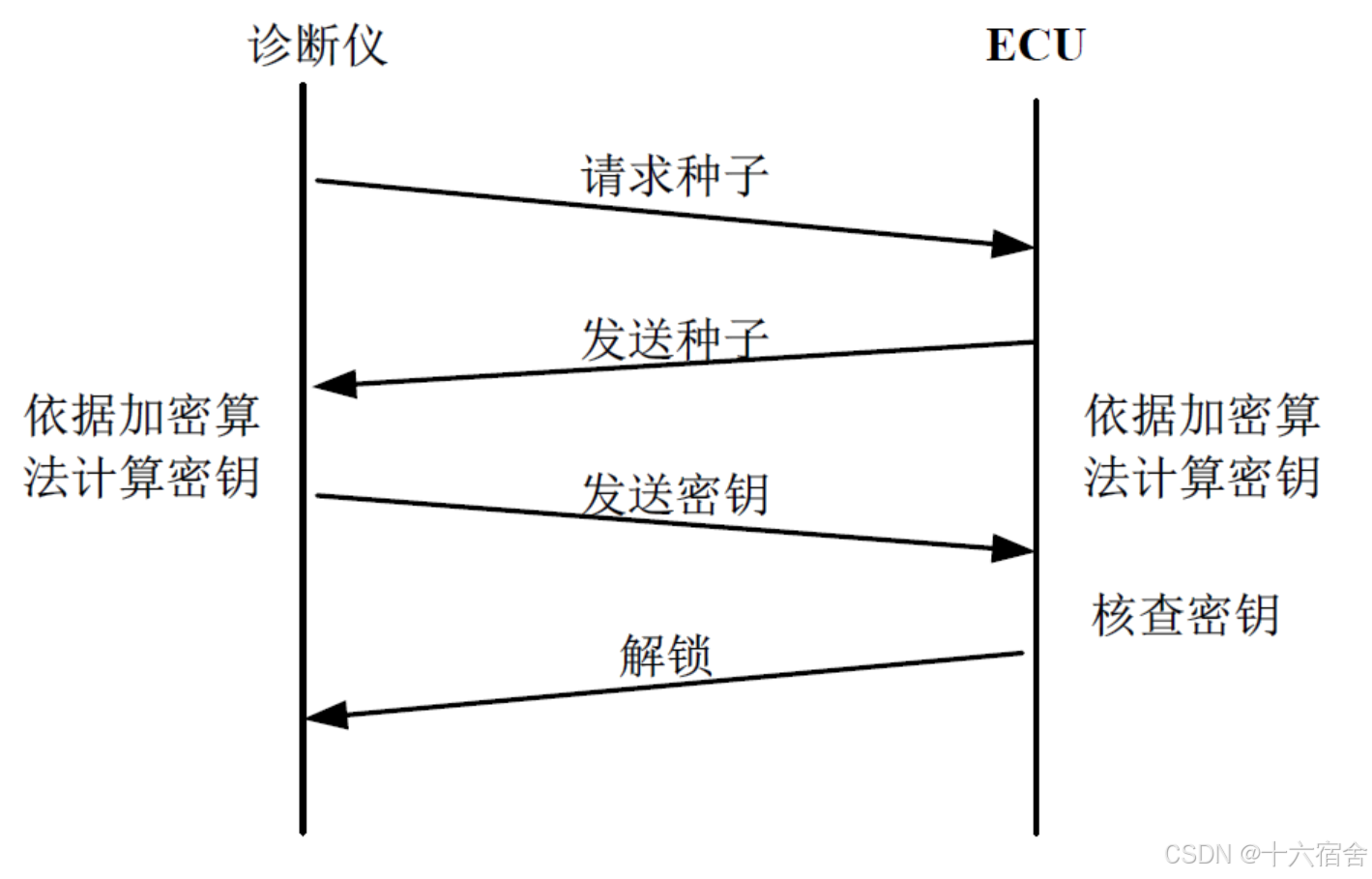 【AUTOSAR 基础软件】英飞凌BootLoader开发详解(诊断UDS刷写)_uds刷写流程-CSDN博客