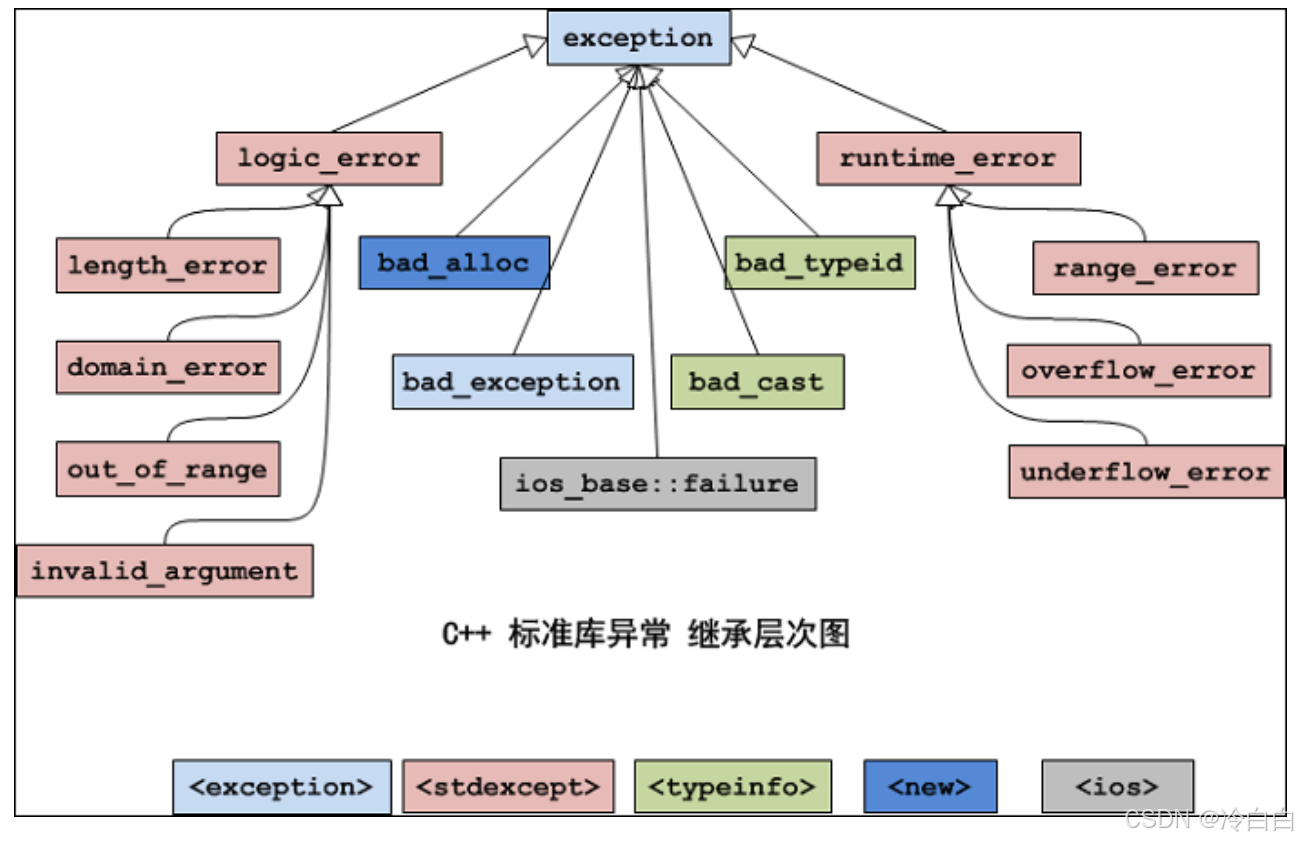 【C++】异常CSDN博客