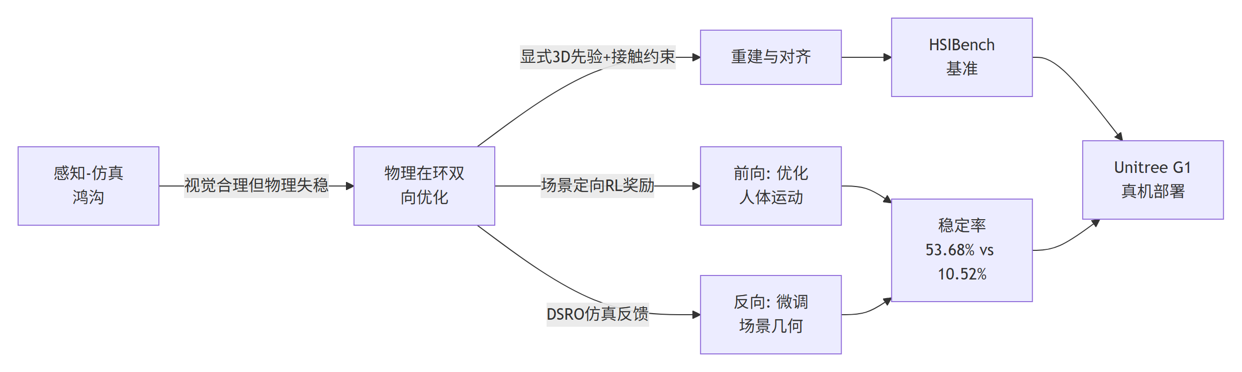 HSImul3R 研究主线流程图：感知-仿真鸿沟到物理在环双向优化再到真机部署