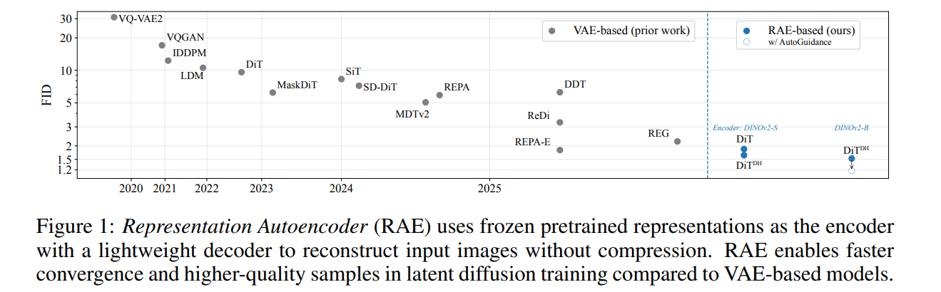 Representation Autoencoder (RAE) uses frozen pretrained representations as the encoder