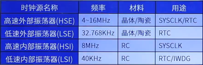 时钟源
