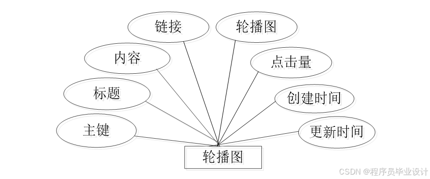 面向Web和手机端的银行笔试题库 毕业设计-附源码81153