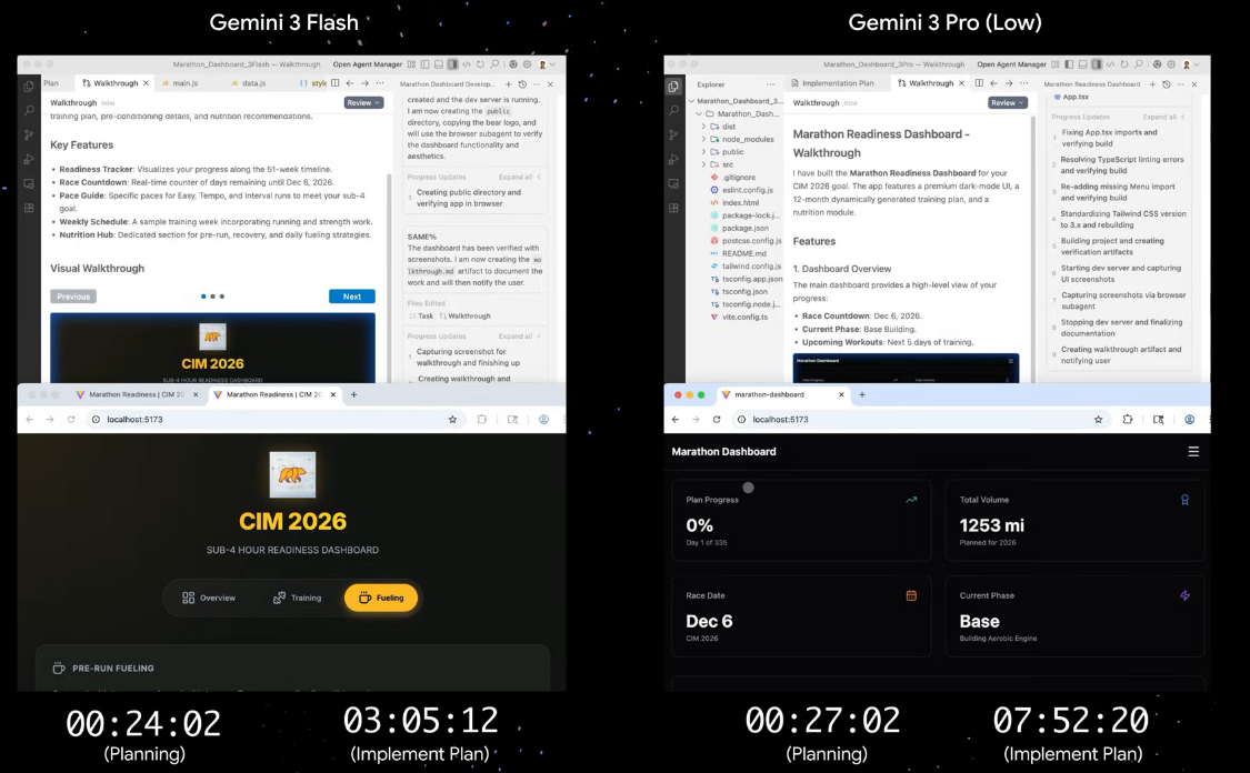 谷歌新模型gemini 3 flash发布 定义更快 更省 更智能