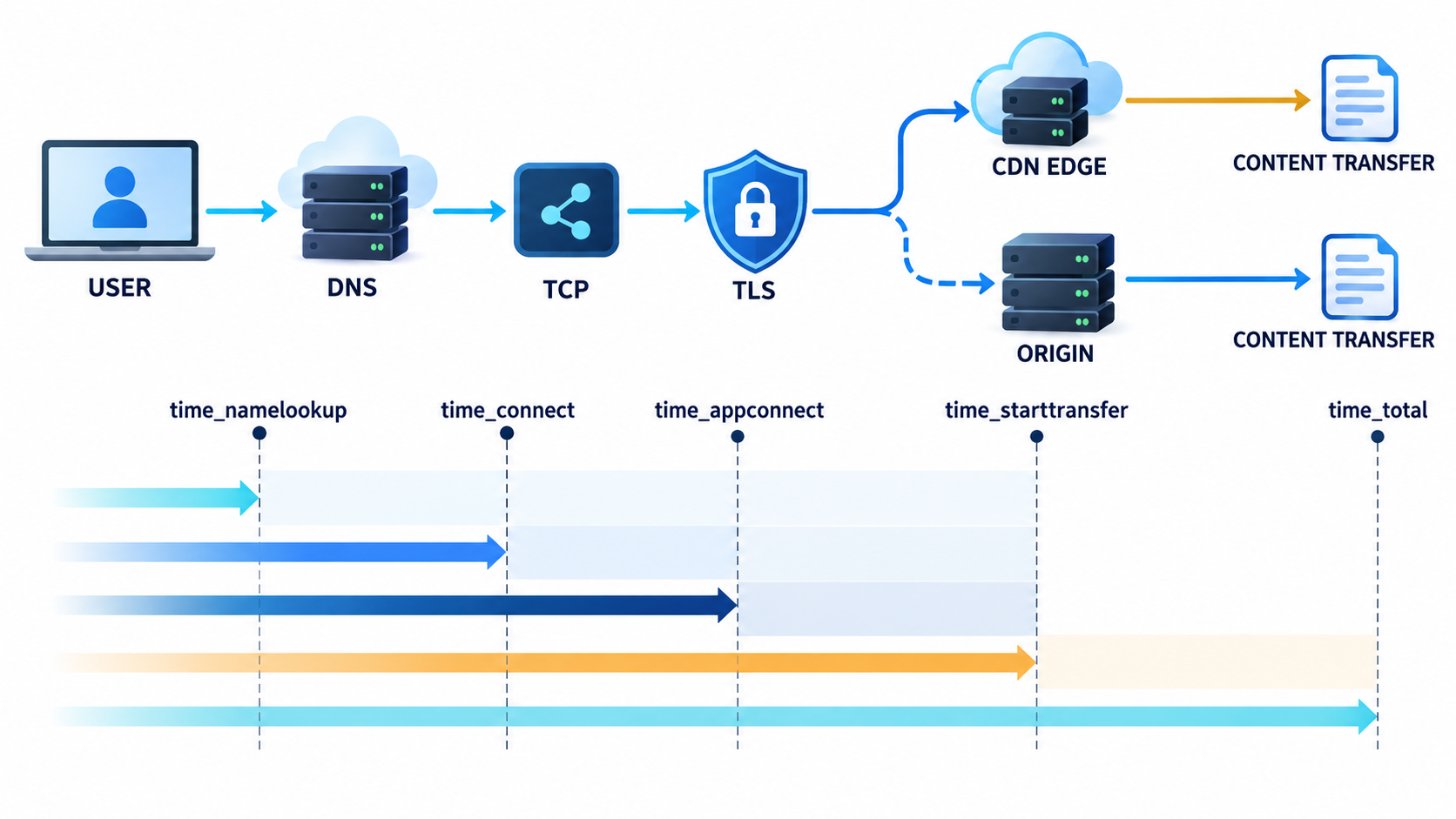 从用户到云服务器的 DNS、TCP、TLS、后端与传输路径示意图