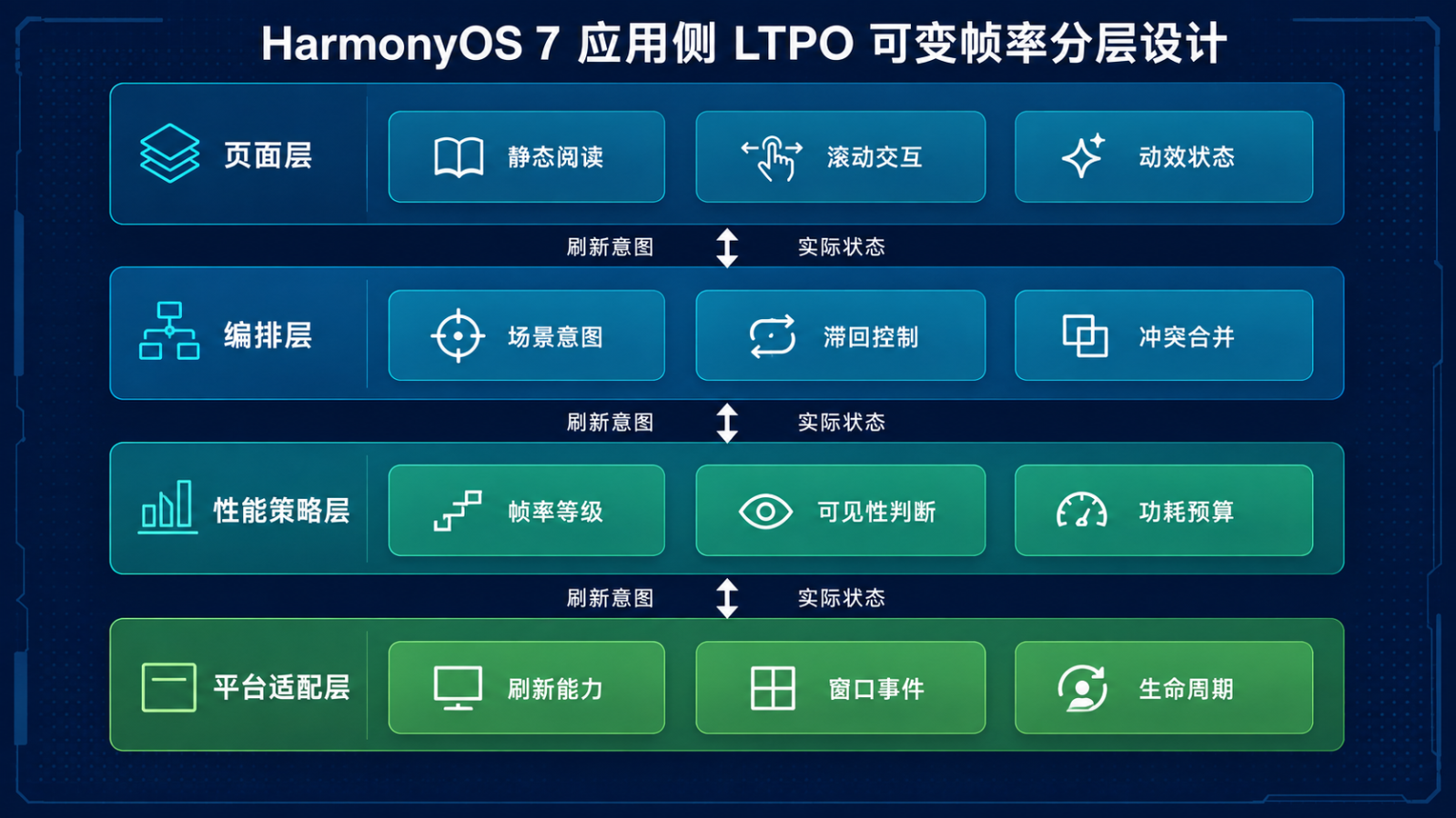 LTPO可变帧率分层设计