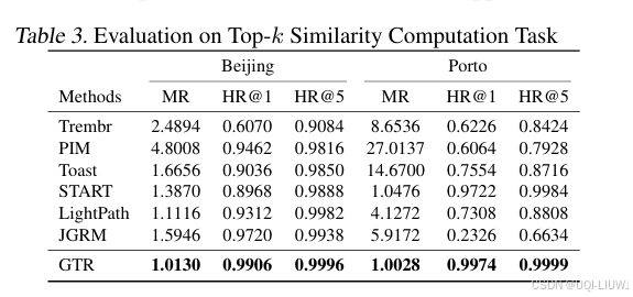 论文笔记：GTR: A General, Multi-View, and Dynamic Framework for Trajectory Representation Learning