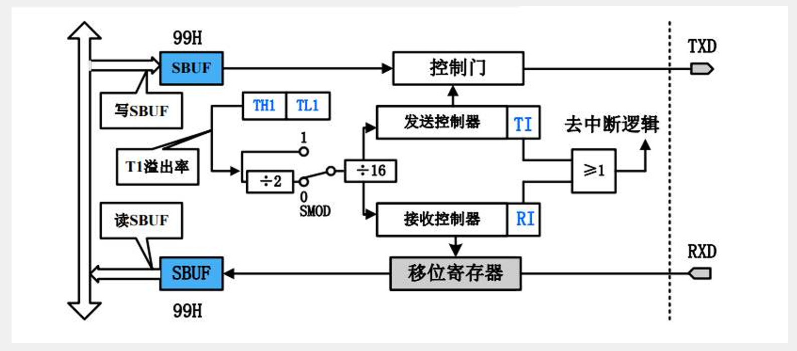 51——uart串口通信