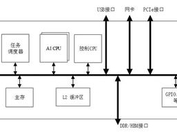 Ascend 310 处理器逻辑架构图