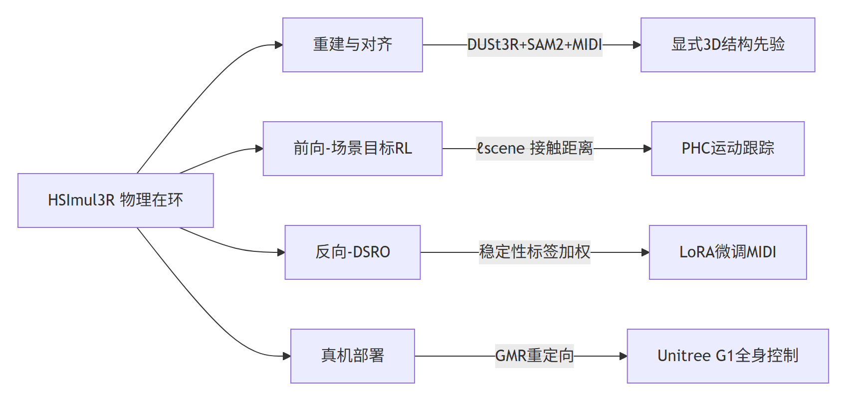 Mermaid 图 2：HSImul3R 方法分类全景——重建对齐/场景目标RL/DSRO/真机部署四大模块（Mermaid 流程图）
