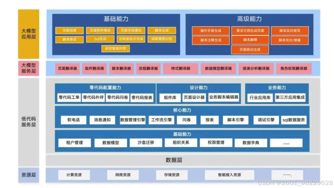 低代码应用开发平台_AI与低代码融合趋势_AI写代码