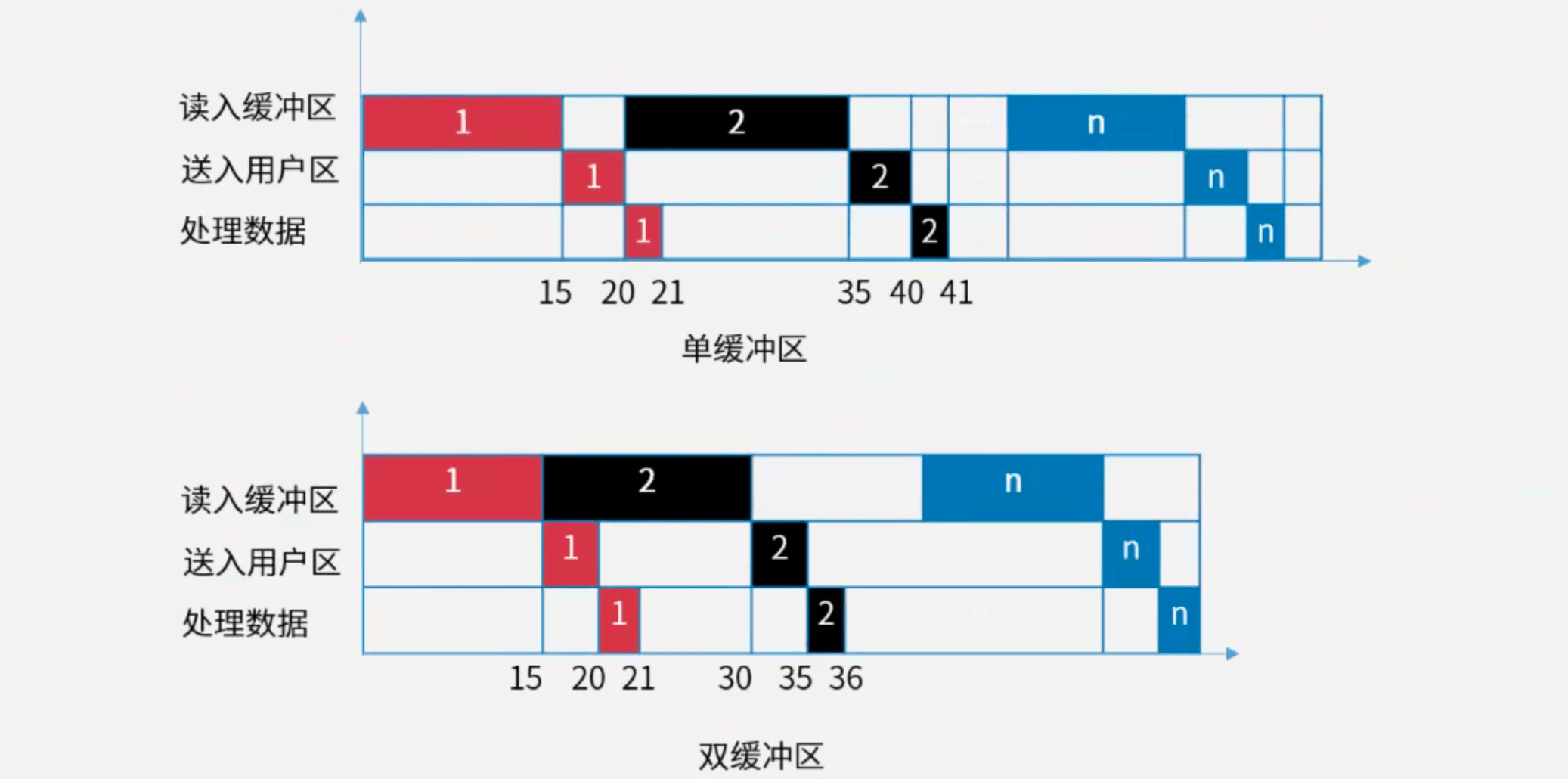 缓冲区流水线时空图