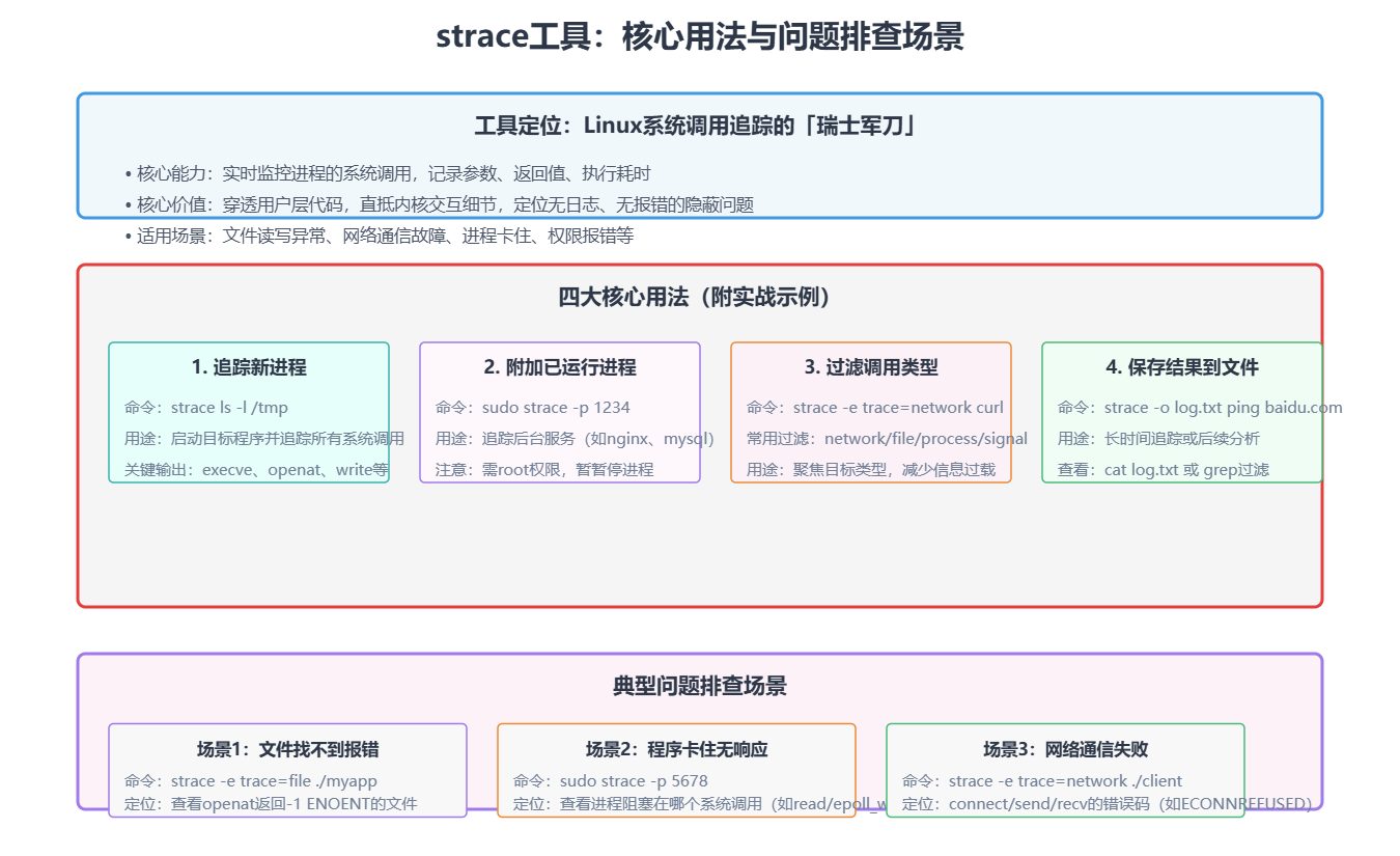 Linux内核架构浅谈93 - Linux系统调用追踪：strace工具的使用与原理-CSDN博客