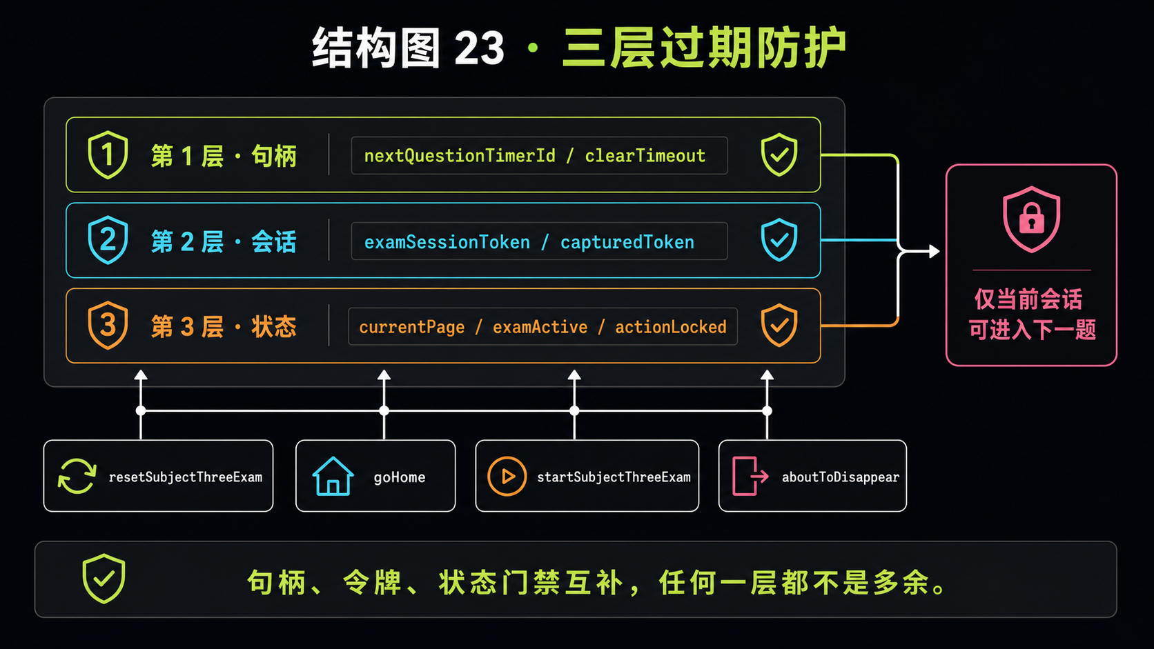 一次性延迟任务、考试会话和页面生命周期的责任边界