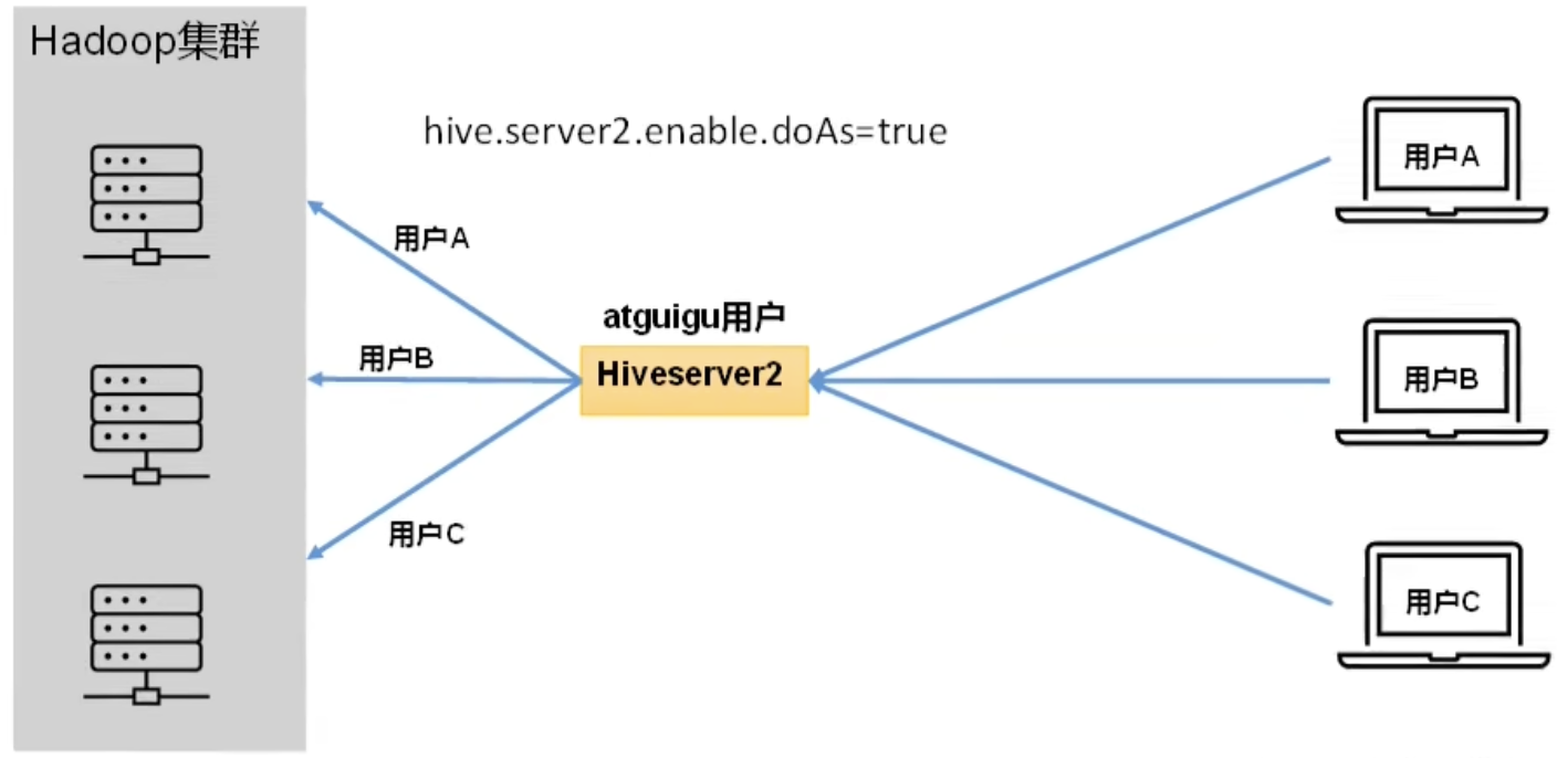 Hive 入门学习