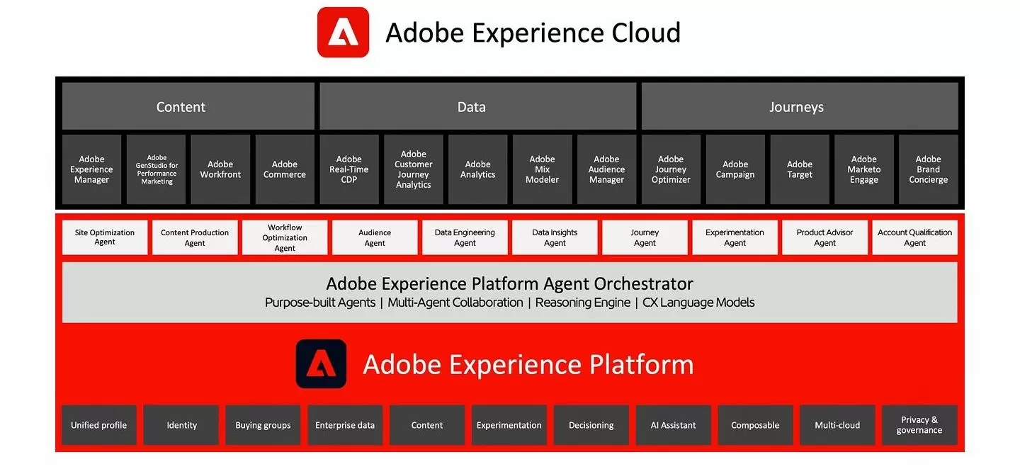 什麼是Adobe Experience Cloud (AEC)？_aec cloud-CSDN博客
