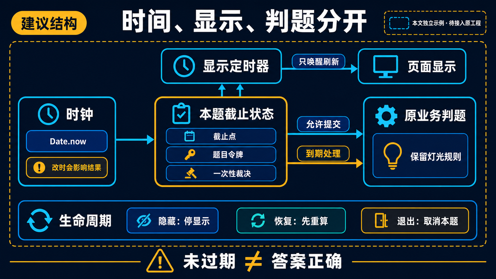 时钟、截止时间状态与页面判题责任