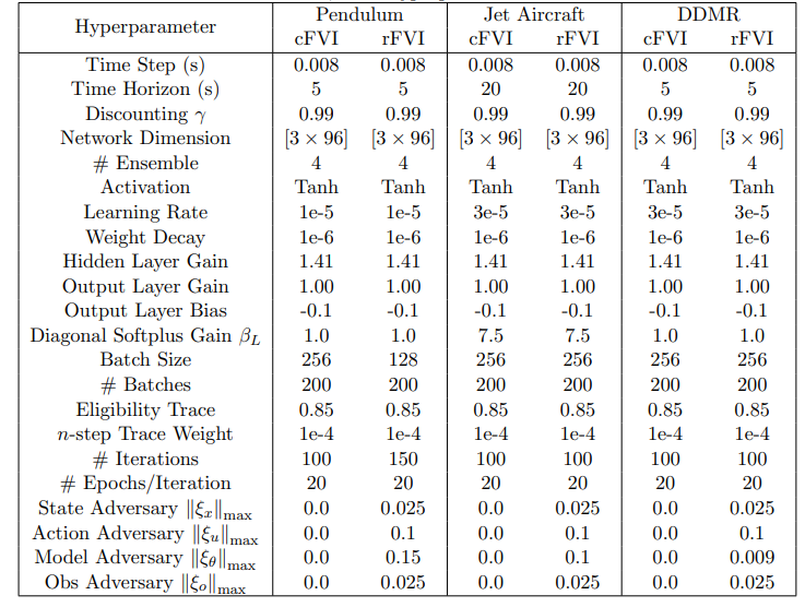 cFVI, rFVI hyperparameter selections