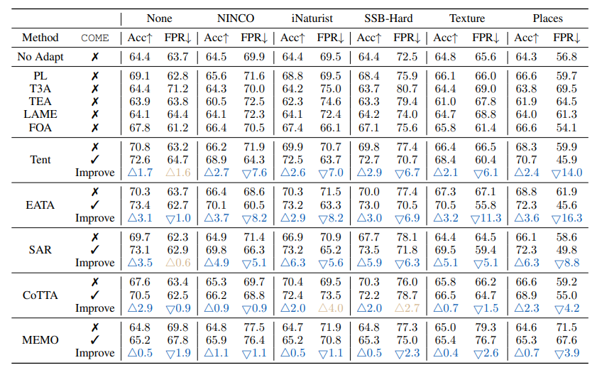 Table 3: Classification and uncertainty estimation comparisons under open-world TTA settings