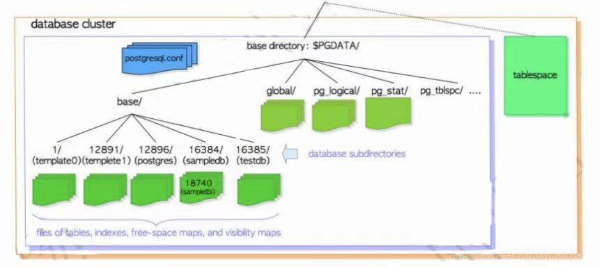 PostgreSQL 初体验-CSDN博客