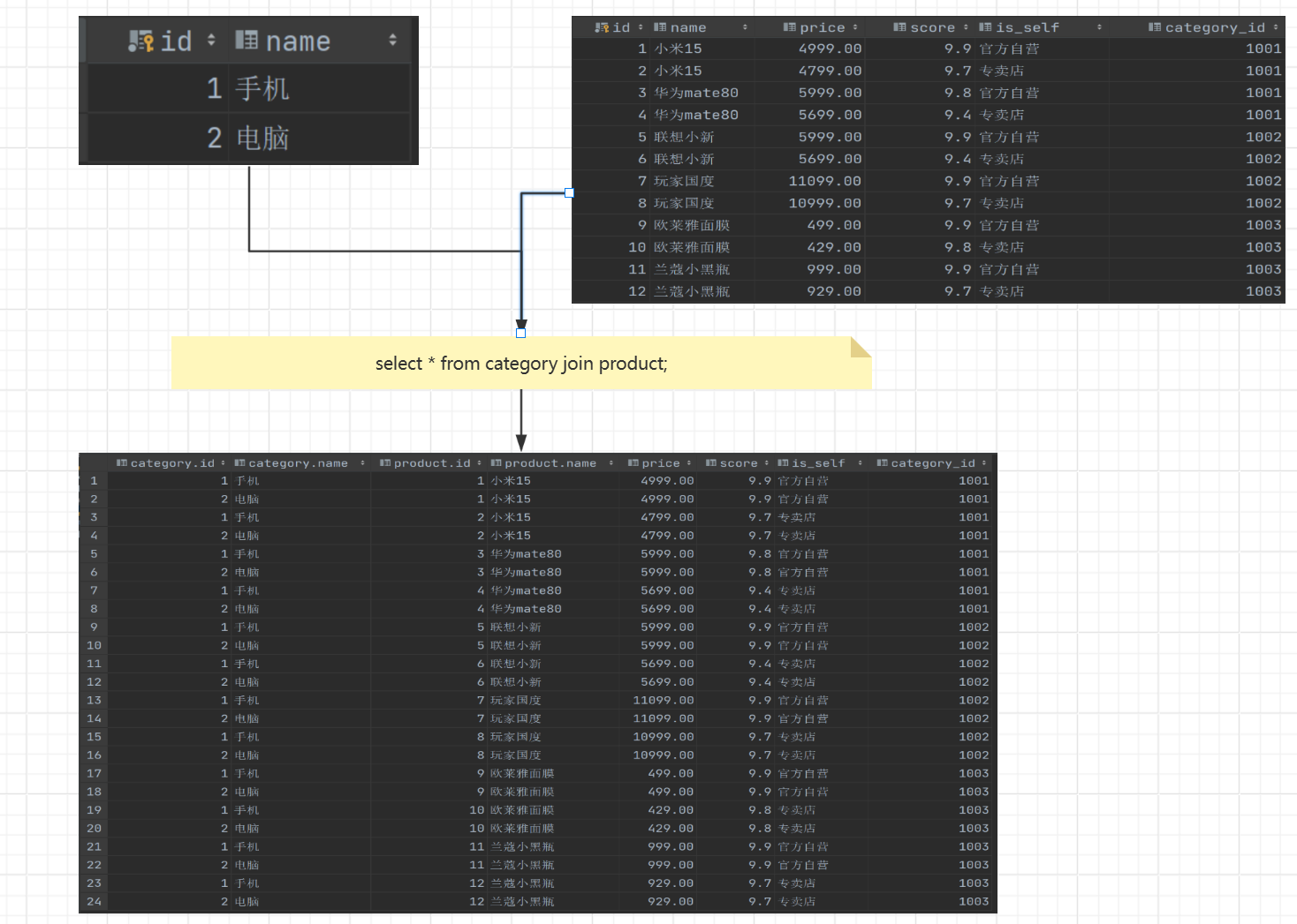 0基础学习python+大数据开发——MYSQL-day03-CSDN博客