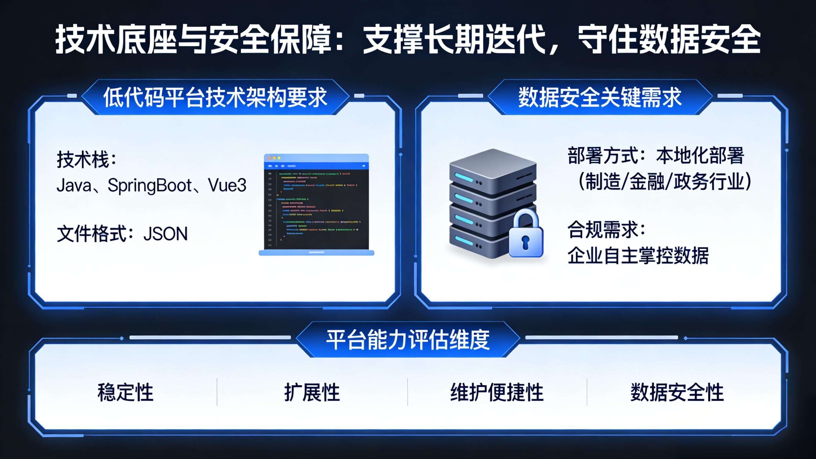 技术底座与安全保障