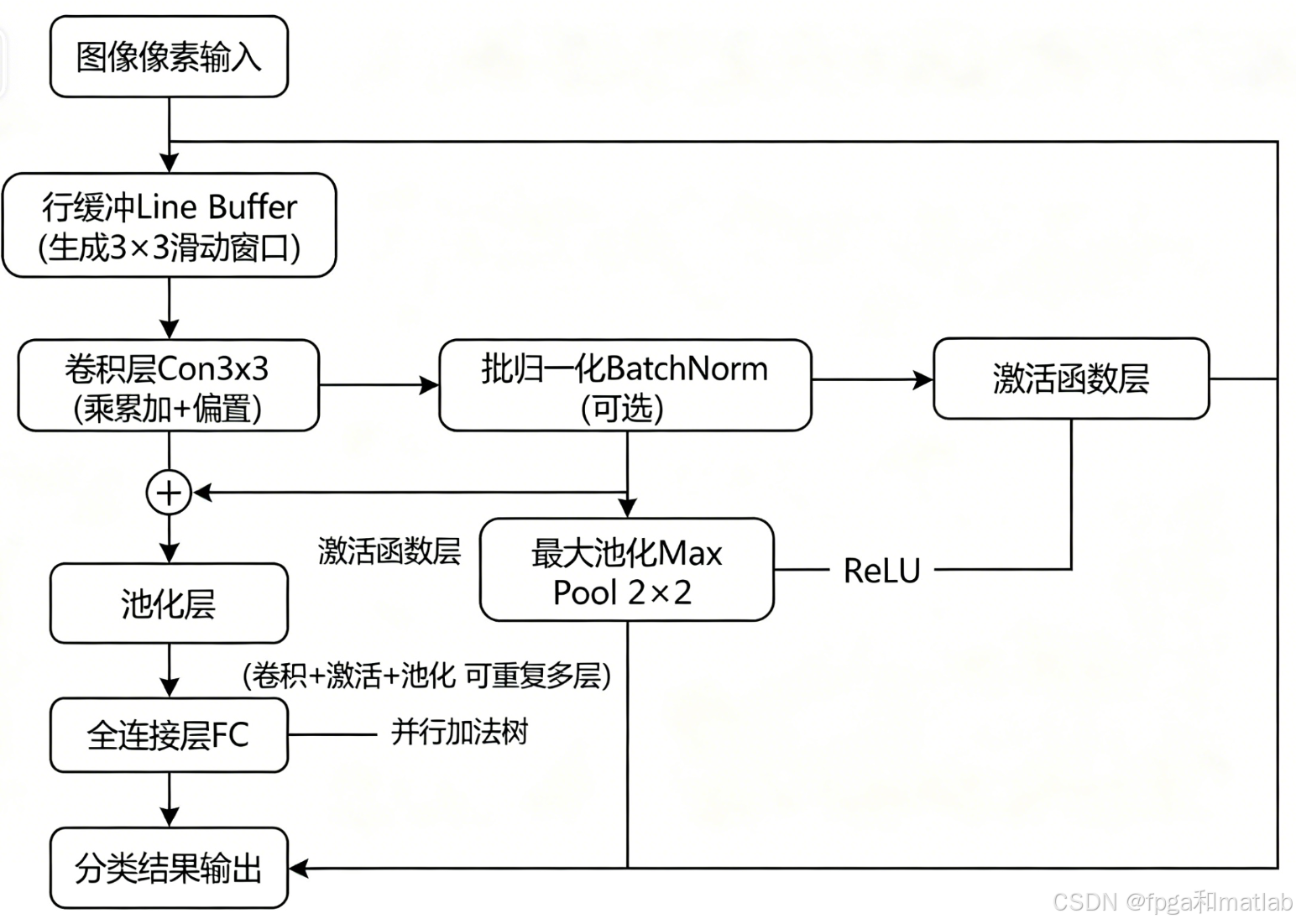 基于FPGA的CNN卷积神经网络设计指南-CSDN博客