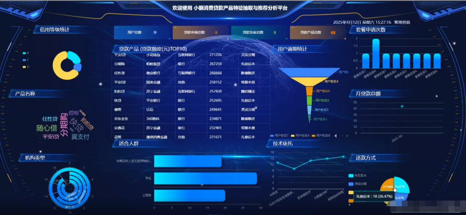 贷款数据分析与推荐系统