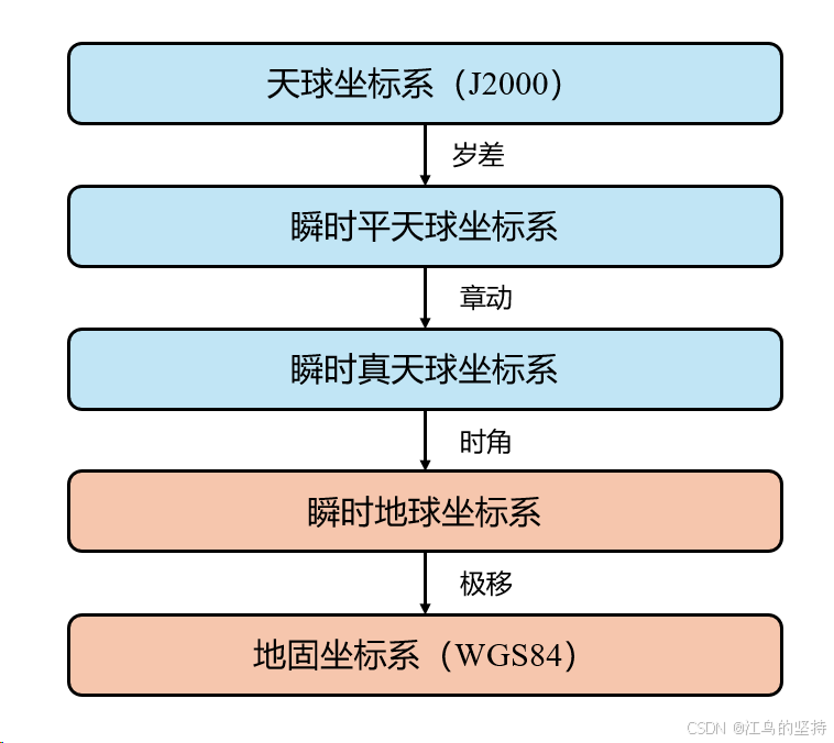J2000与WGS84坐标及转换_j2000坐标系和wgs84坐标系-CSDN博客