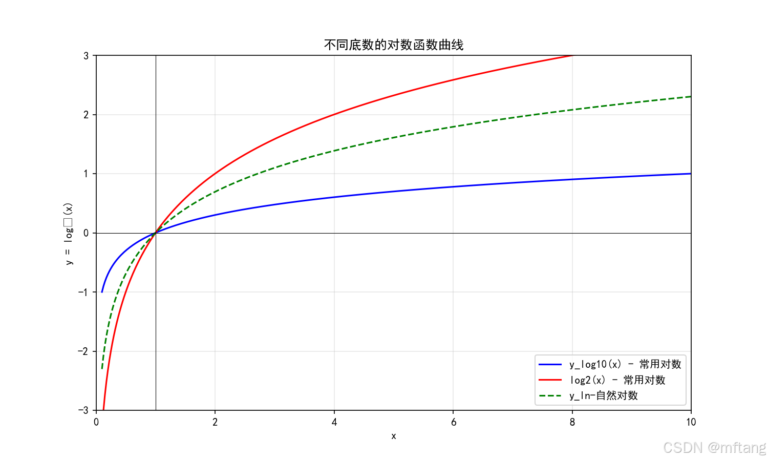 对数的数学意义和python实现计算数值和绘制函数图像_np.log图形-CSDN博客
