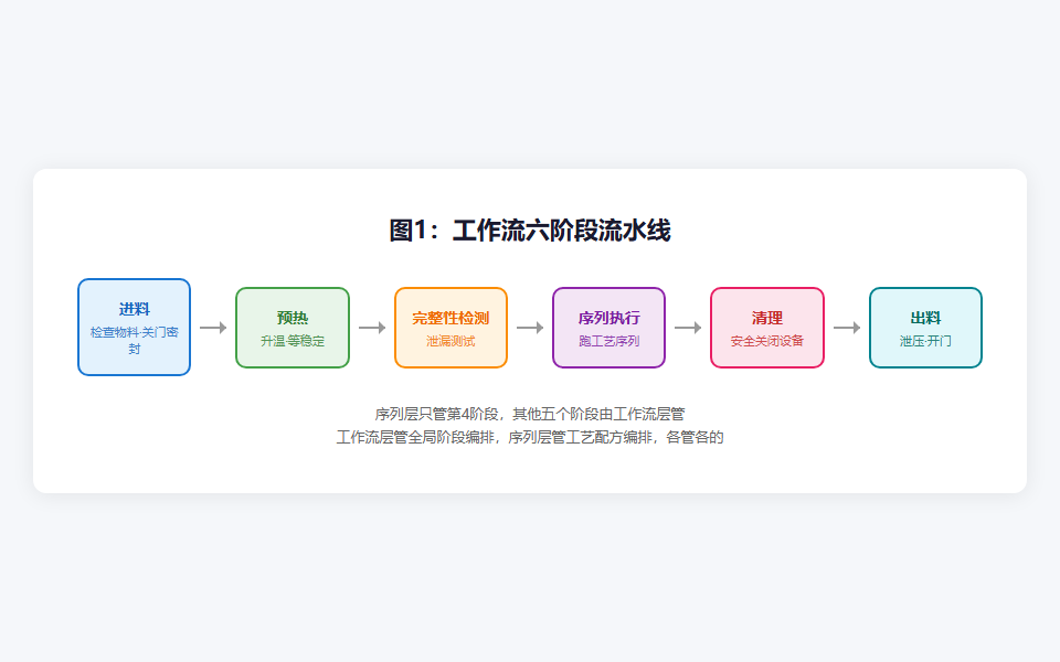 图1：工作流六阶段流水线