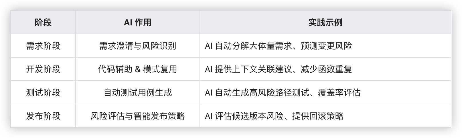 AI 在关键环节的作用及实践示例