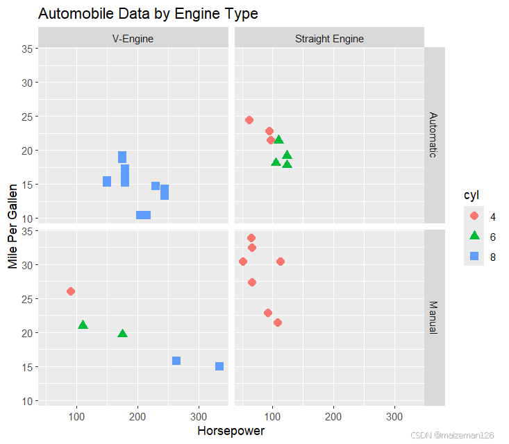 R语言统计分析——ggplot2绘图1——综述_r语言ggplot2绘制统计图-CSDN博客