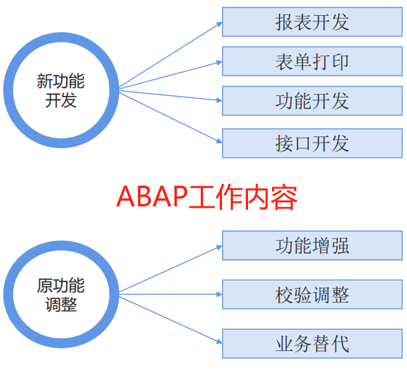 [SAP ABAP] ABAP基础语法