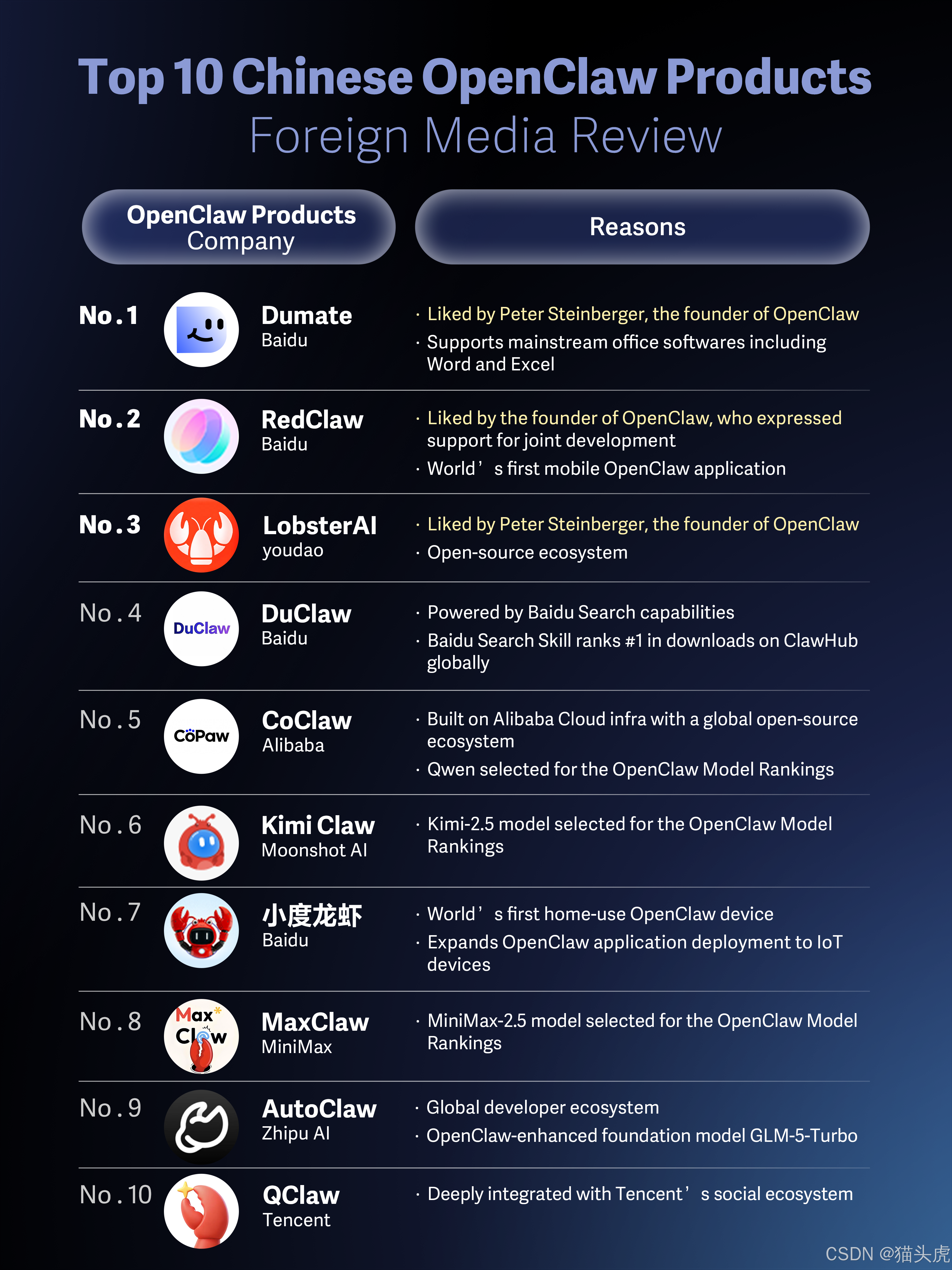 海外媒体眼里的中国龙虾TOP10榜单